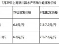 氣溫升高養(yǎng)殖戶加快出蛙 過后價(jià)格或飛漲