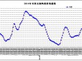 4月第2周全國(guó)雞蛋價(jià)格走勢(shì)分析