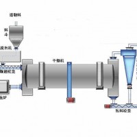 沙子烘干機(jī)有哪些型號？投資一套沙子烘干設(shè)備多少錢？